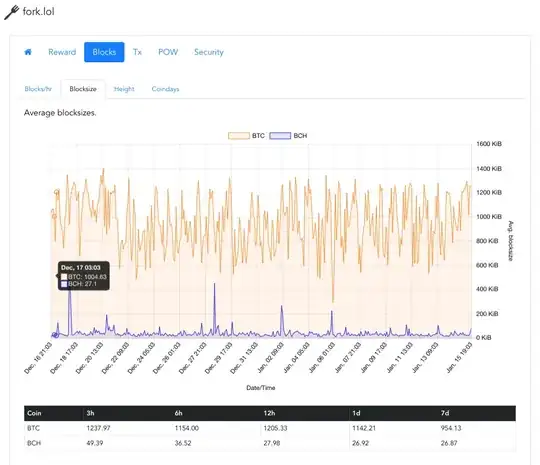 Graph of blocksize in the past 7 days via fork.lol showing low blockspace usage of BCH