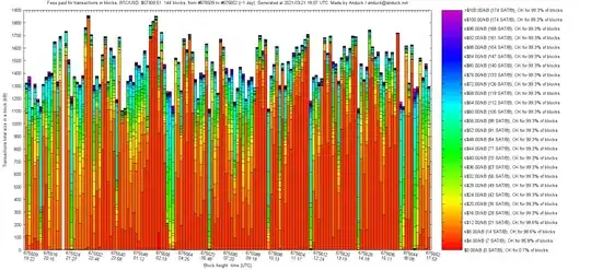 Anduck's 144-block fee per transaction chart