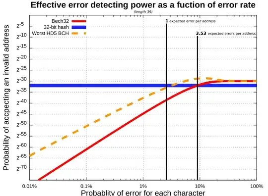 Bech32 error protection level
