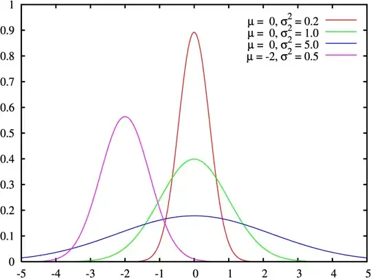 normal distribution
