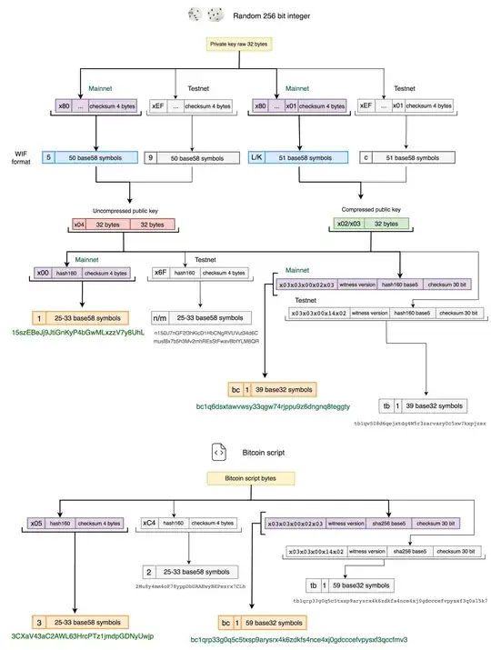 Bitcoin Address Derivation Map