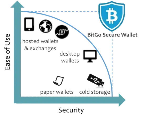bitgo easy and secure?