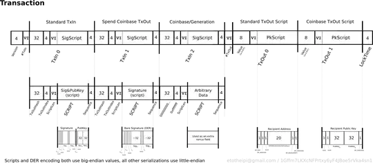 Byte-map of transaction