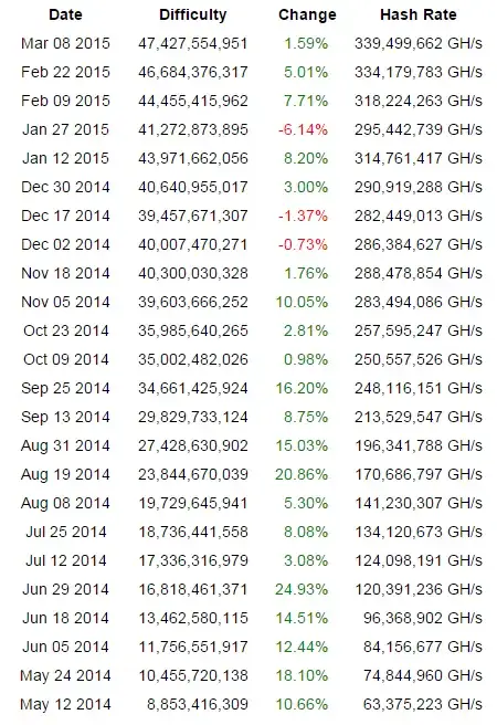 Difficulty History Table