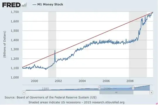 M1 Supply & Trend from St Louis Fed (FRED)