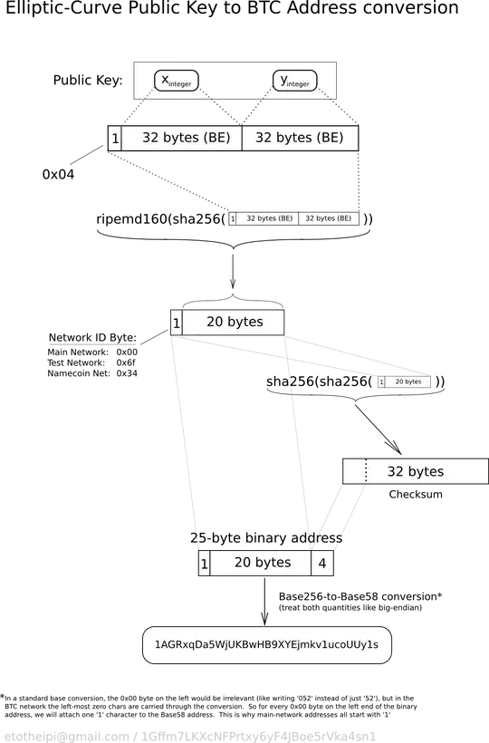 Private key to Bitcoin Address