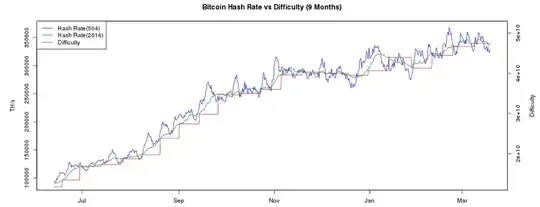 Hashrate vs. Difficulty (9 Months)