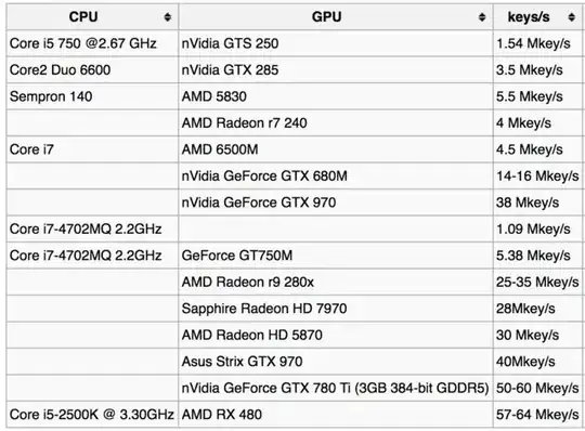 Vanitygen, Keysearch Rates table, Mkey/s, CPU/GPU