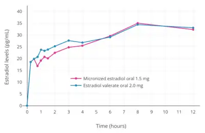 Baseline-adjusted estradiol levels after a single oral dose of 1.5 mg micronized estradiol or 2.0 mg estradiol valerate in postmenopausal women. Source was Timmer & Geurts (1999).