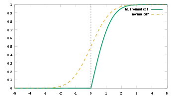 Cumulative distribution function of the half-normal distribution
σ
=
1
{\displaystyle \sigma =1}