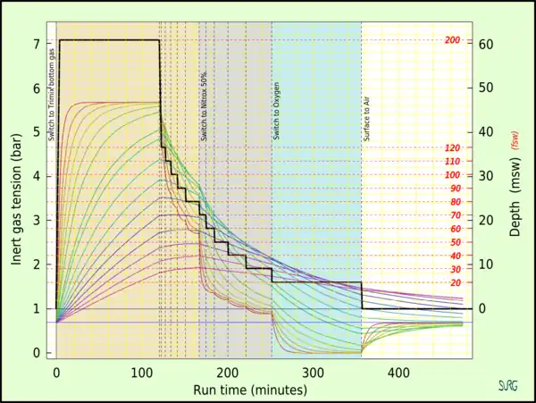 Graph of inert gas tension in 16 theoretical tissue compartments during and shortly after a decompression dive using a trimix bottom gas and two decompression gases, namely Nitrox 50 and 100% oxygen.