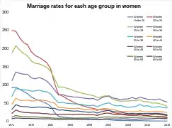 Marriage rates in age groups for women