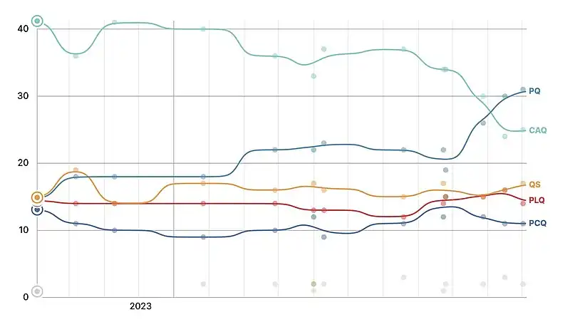 Opinion Polling since 2022 election