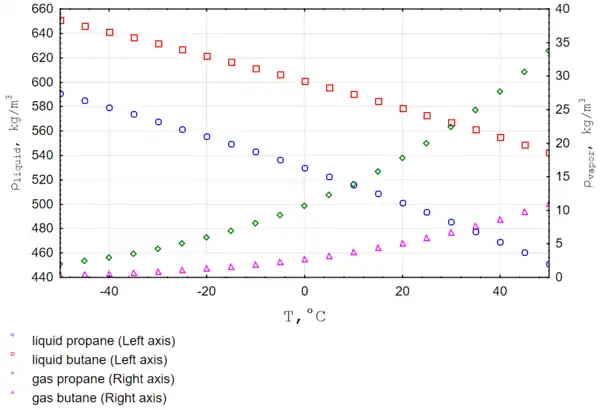 Liquid and vapor Butane density