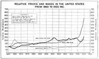 Relative Prices and Wages in the US from 1860 to 1920 Inc, 1922
