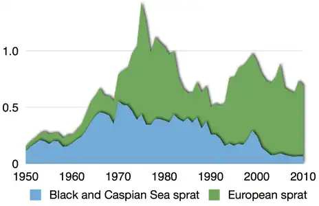 Global commercial capture of sprats in million tonnes 1950–2010