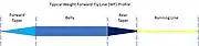 Typical Weight Forward (WF) Fly Line Profile
