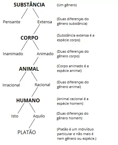 Esta imagem é uma ilustração da noção de uma árvore porfiriana conforme chega a nós através da tradição filosófica e lógica europeia.
