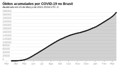Óbitos acumulados por COVID-19 no Brasil.