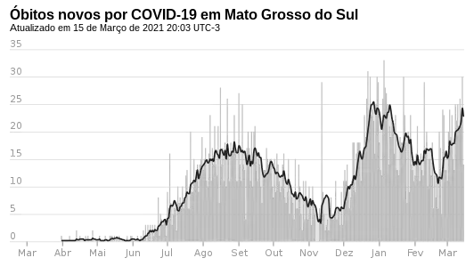 Novos óbitos, por dia.