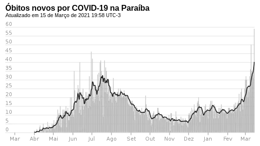 Novos óbitos, por dia.