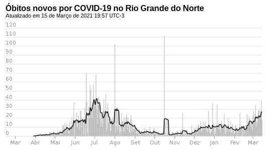 Novos óbitos, por dia.