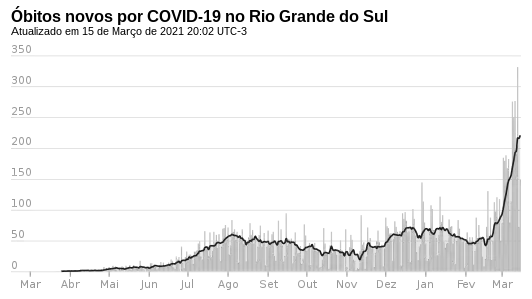 Novos óbitos, por dia.