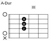 A-Dur (offen)