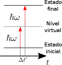 Diagrama de energias do fenômeno de absorção de dois fótons. A soma da energia dos dois fótons absorvidos corresponde à diferença de energia entre o estado final e o estado inicial, passando por um nível virtual intermediário.