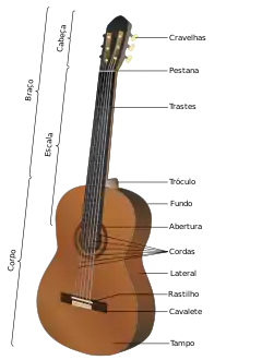 Partes de uma guitarra acústica.