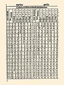 Tábua astronómica do Almanach Perpetuum de Abraão Zacuto, 1496