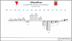 Variação da População  1864 / 2011