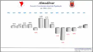 Variação da População  1864 / 2011