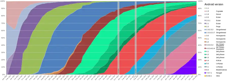Gráfico demonstrando a distribuição do sistema Android ao longo dos anos.