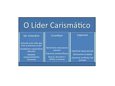 Reprodução de Nadler, David A. e Tushman, Michael L., "Beyond the charismatic leader: leadership and organizational change", California Management Review, vol 32, número 2.