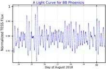 Curva de luz para a estrela BB Phoenicis, plotada com base em dados do satélite TESS