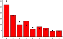 A bar chart and a superimposed second chart. The two differ slightly, but both decrease in a similar fashion.