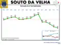 Evolução da População 1864 / 2011
