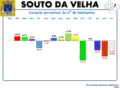 Variação da População 1864 / 2011