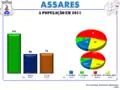 A População em 2011