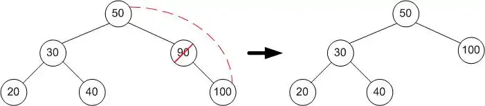 Exclusão do nó pai,: o filho sobe para pai