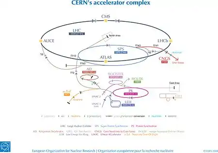 Complexo dos aceleradores e experiências do CERN