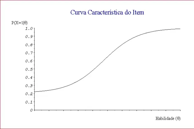 Curva Característica do Item - Teoria da Resposta ao Item