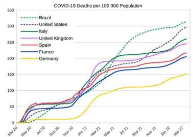 Mortes por COVID-19 por 100&nbsp;000 habitantes de países selecionados (Brasil em verde tracejado).