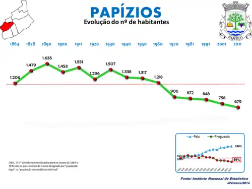 Evolução da População 1864 / 2011