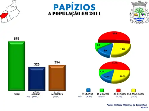 Evolução da População 1864 / 2011