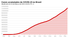 Casos acumulados de COVID-19 no Brasil.
