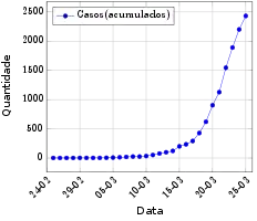 Casos acumulados de COVID-19 durante o primeiro mês da pandemia no Brasil.