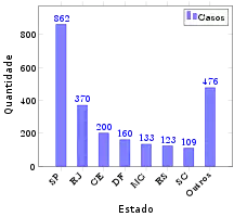 Casos de COVID-19 nos estados do Brasil durante o primeiro mês da pandemia.