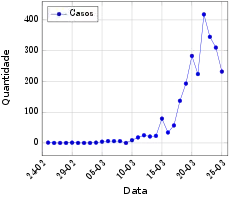 Casos diários de COVID-19 durante o primeiro mês da pandemia no Brasil.